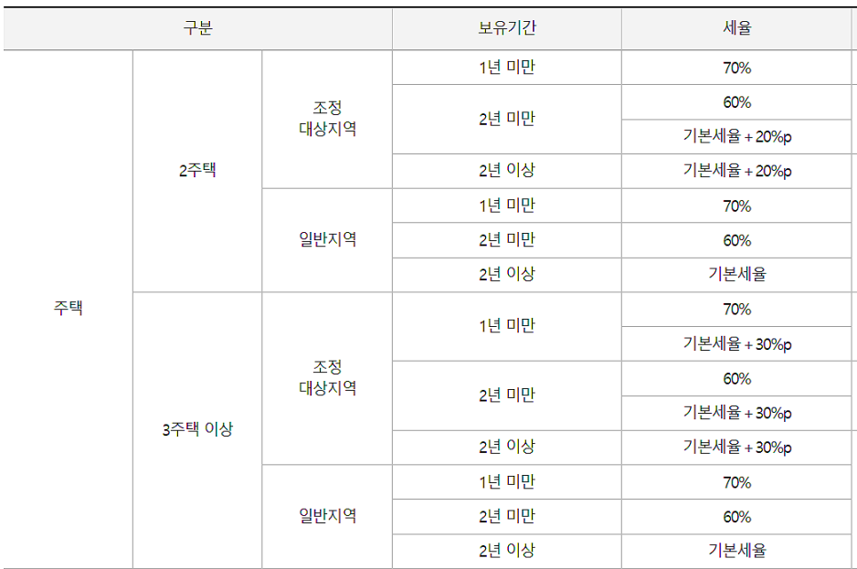 2026 다주택자 양도세 중과세율 및 보유기간별 세율표
